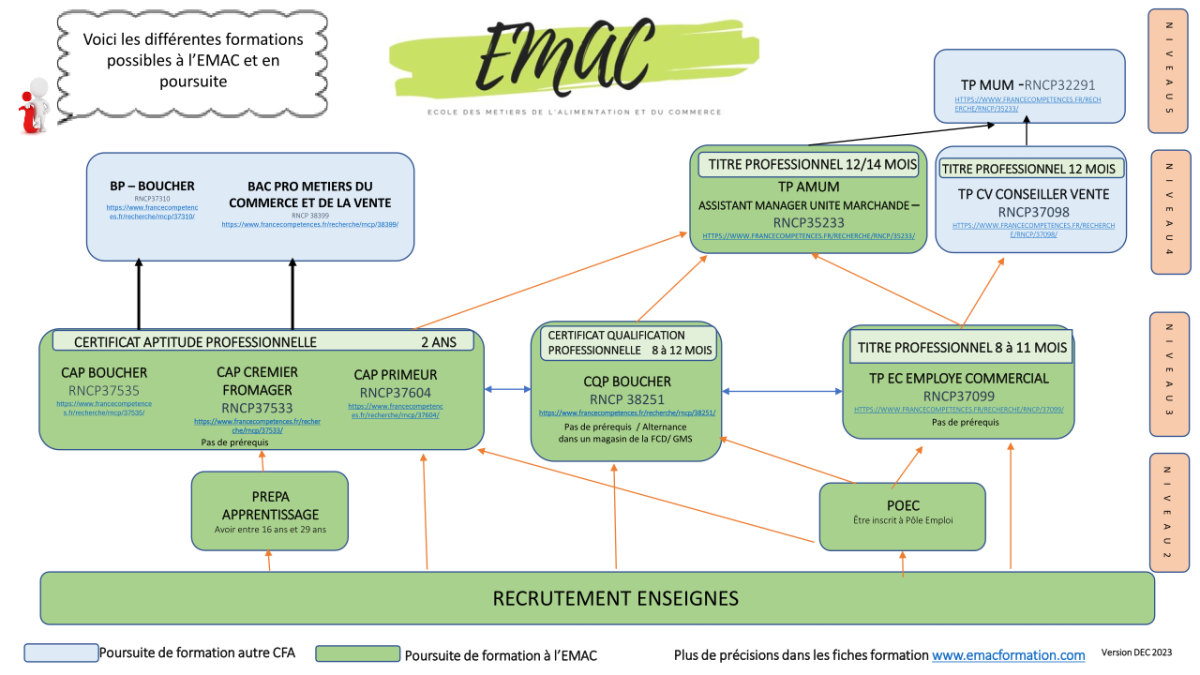 Schémas de formation EMAC